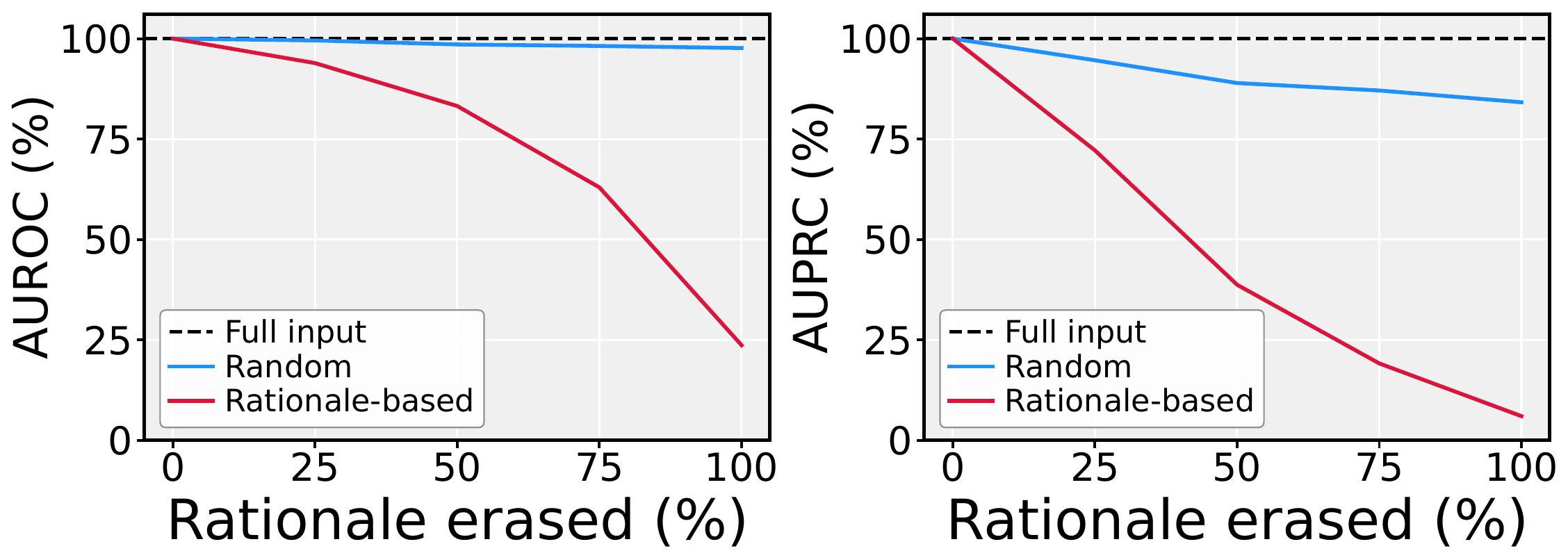 AUROC and AUPRC against the full-input prediction on P12 as a function of the rationale deletion ratio.