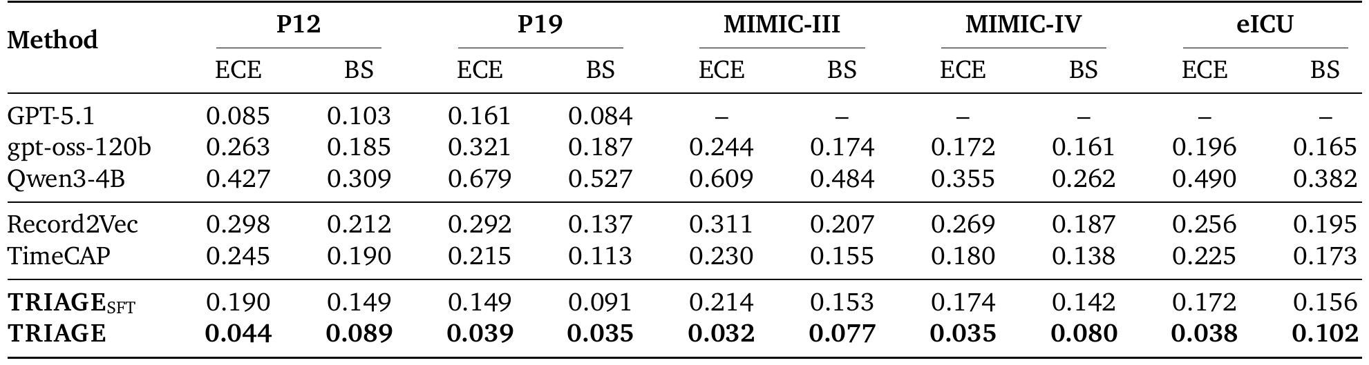 Calibration results on five ISMTS benchmarks.