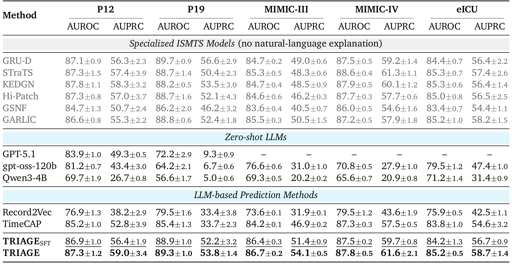Discrimination results on five ISMTS benchmarks.
