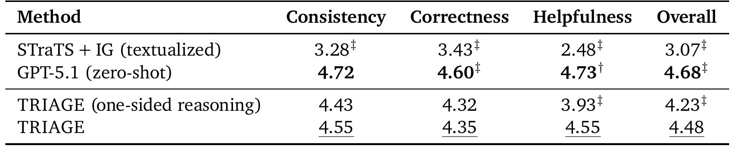 Expert evaluation of generated reasoning by two clinicians.
