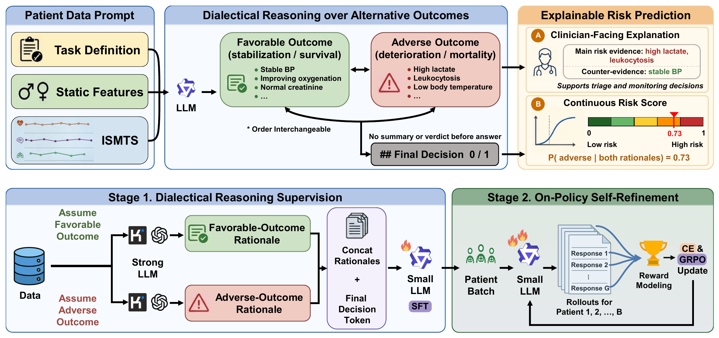 Overview of TRIAGE (top) and its two-stage training pipeline (bottom).
